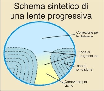 Ottica Dreon a Brescia – Lenti progressive